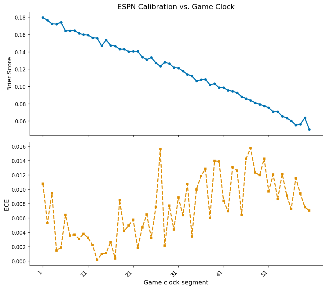 Brier score and ECE by minute of regulation
