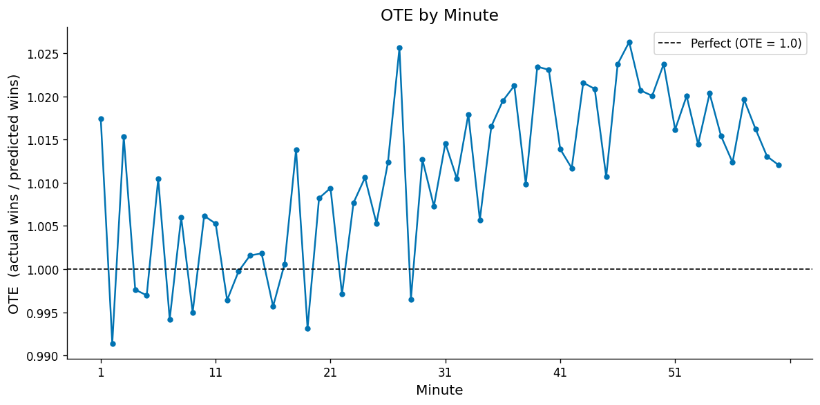 OTE by minute of regulation