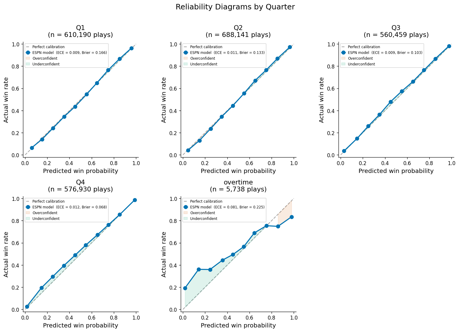 Reliability diagrams by quarter