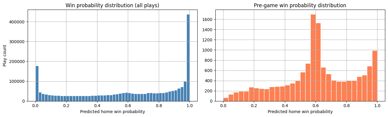 Histogram of all plays and pre-game win probabilities