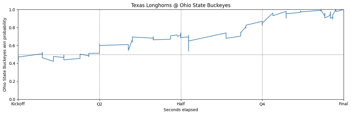Win probability trace for Texas at Ohio State